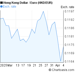 1 Eur To Hkd Chart