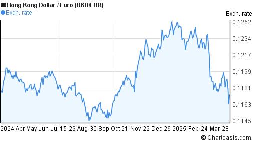 1 Eur To Hkd Chart