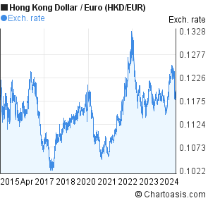 Dollar Euro Chart 10 Year