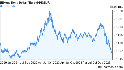 5 Years HKD EUR Chart Hong Kong Dollar Euro Rates 5-years-hkd-eur-chart-hong-kong-dollar-euro-rates