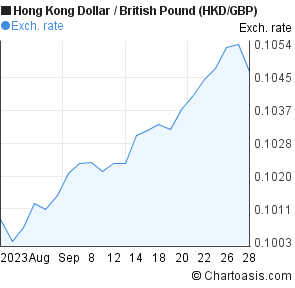 1 month Hong Kong Dollar-British Pound chart
