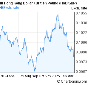 Hkd To Gbp Chart