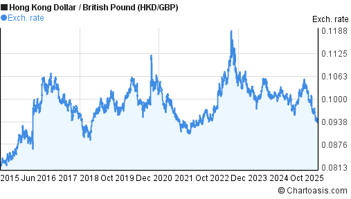 10-years-hkd-gbp-chart-hong-kong-dollar-british-pound