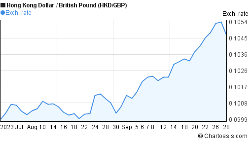 2 months Hong Kong Dollar-British Pound chart. HKD/GBP | Chartoasis.com