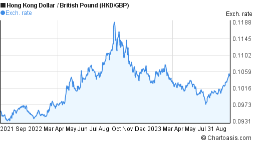 2 years Hong Kong Dollar-British Pound chart. HKD/GBP | Chartoasis.com