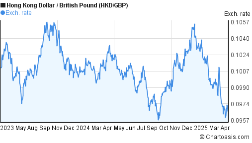 2 years Hong Kong Dollar-British Pound chart. HKD/GBP | Chartoasis.com