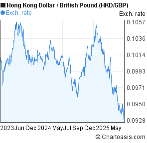 currency converter pound to hkd