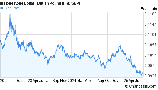 3 Years HKD GBP Chart Hong Kong Dollar British Pound