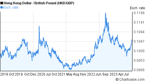 5 years Hong Kong Dollar-British Pound chart. HKD/GBP | Chartoasis.com