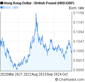 Pound Vs Dollar 5 Year Chart