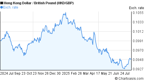 Hong Kong Dollar to British Pound (HKD/GBP) forex chart