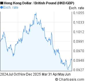 Hong Kong Dollar to British Pound (HKD/GBP) forex chart