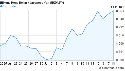 Hong Kong Dollar to Japanese Yen (HKD/JPY) 1 month forex chart