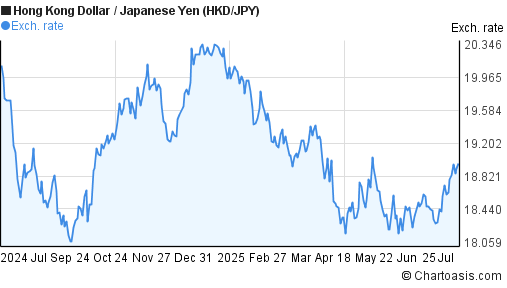Hong Kong Dollar to Japanese Yen (HKD/JPY) 1 year forex chart