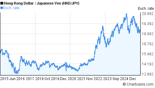 10-years-hkd-jpy-chart-hong-kong-dollar-japanese-yen