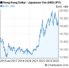 Hong Kong Dollar to Japanese Yen (HKD/JPY) 10 years forex chart
