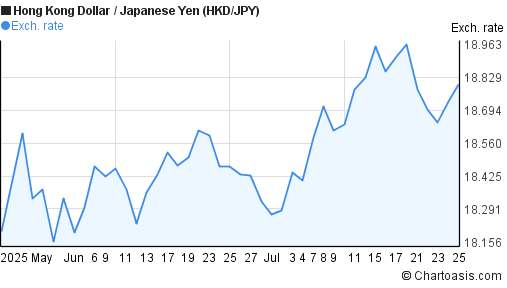 Hong Kong Dollar to Japanese Yen (HKD/JPY) 2 months forex chart