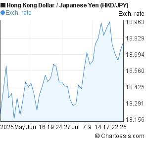 Hong Kong Dollar to Japanese Yen (HKD/JPY) 2 months forex chart