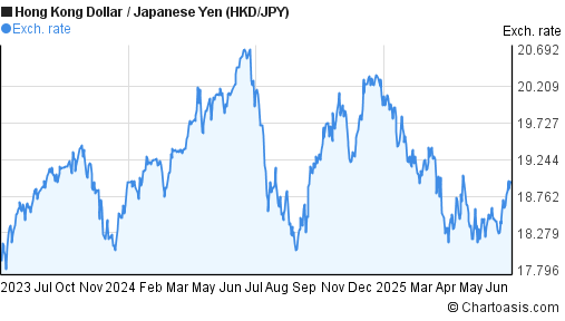 Hong Kong Dollar to Japanese Yen (HKD/JPY) 2 years forex chart