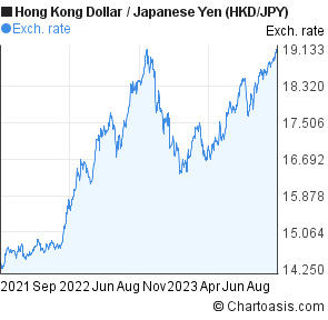 Hkd To Yen Chart