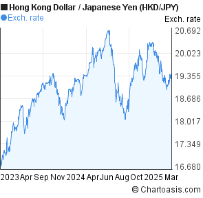 Hkd To Yen Chart