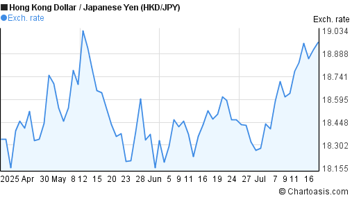 Hong Kong Dollar to Japanese Yen (HKD/JPY) 3 months forex chart