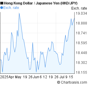 Hong Kong Dollar to Japanese Yen (HKD/JPY) 3 months forex chart