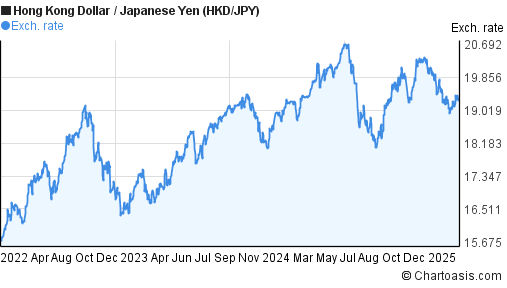 Hkd To Yen Chart