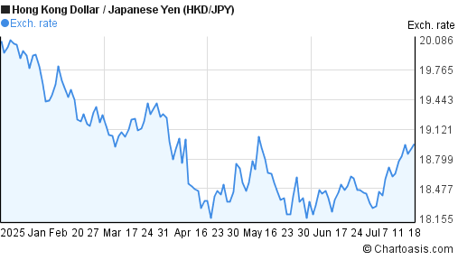 Hong Kong Dollar to Japanese Yen (HKD/JPY) 6 months forex chart