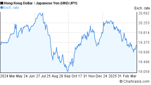 HKD JPY Chart Hong Kong Dollar Japanese Yen Rates hkd-jpy-chart-hong-kong-dollar-japanese-yen-rates