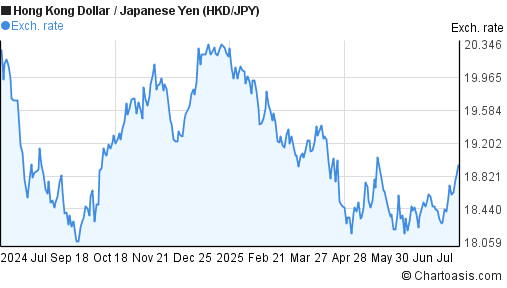 HKD JPY Chart Hong Kong Dollar Japanese Yen Rates