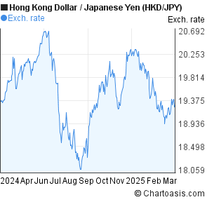 Hkd To Yen Chart