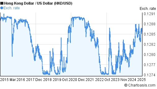 10 Years HKD USD Chart Hong Kong Dollar US Dollar 10-years-hkd-usd-chart-hong-kong-dollar-us-dollar