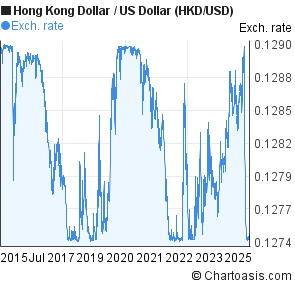 Hong Kong Dollar to US Dollar (HKD/USD) 10 years forex chart
