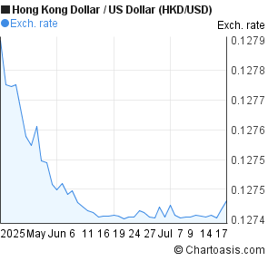 Forex trading chart usd to hkd
