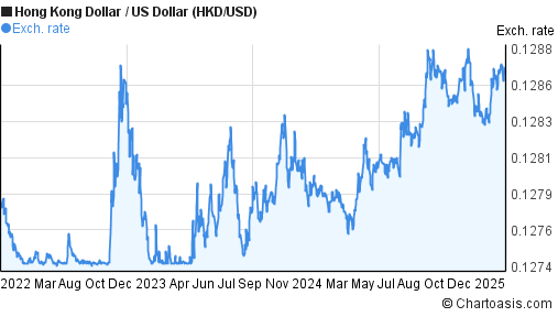 Hkd To Usd Chart Hkd To Usd Chart