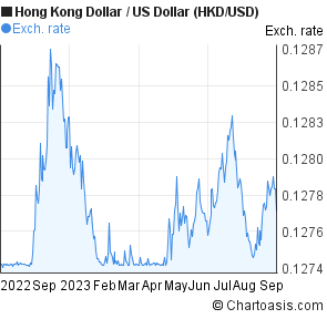 Hkd To Usd Chart