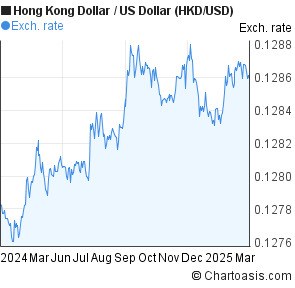 Hkd To Usd Chart