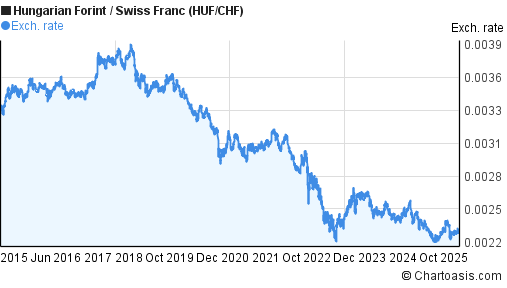 10 years Hungarian Forint-Swiss Franc (HUF/CHF) chart | Chartoasis