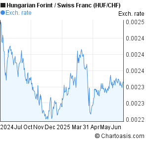 Hungarian Forint to Swiss Franc (HUF/CHF) forex chart