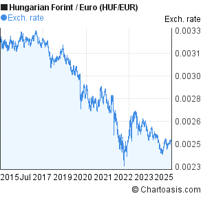 Hungarian Forint to Euro (HUF/EUR) 10 years forex chart