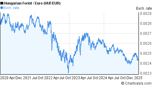 Hungarian Forint to Euro (HUF/EUR) 5 years forex chart
