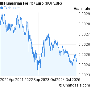 Hungarian Forint to Euro (HUF/EUR) 5 years forex chart