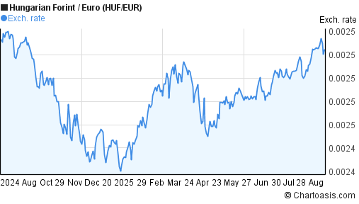 HUF EUR Chart Hungarian Forint Euro Rates