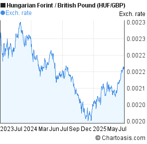 Hungarian Forint to British Pound (HUF/GBP) 2 years forex chart