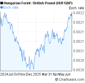 Hungarian Forint to British Pound (HUF/GBP) forex chart
