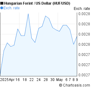 usd to huf