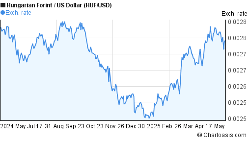 1-year-huf-usd-chart-hungarian-forint-us-dollar-rates