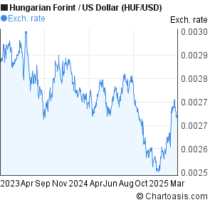 Huf To Usd Chart