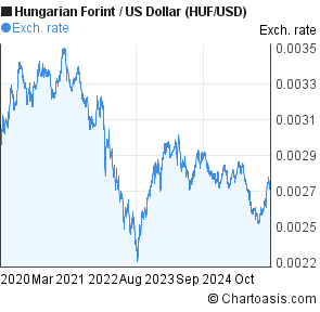 Huf Usd Chart